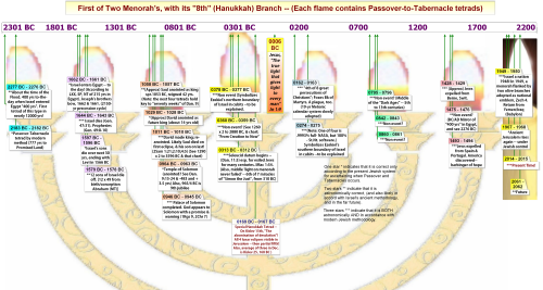 Passover-Tabernacles Blood-Moon lunar tetrads, which began around the Flood.